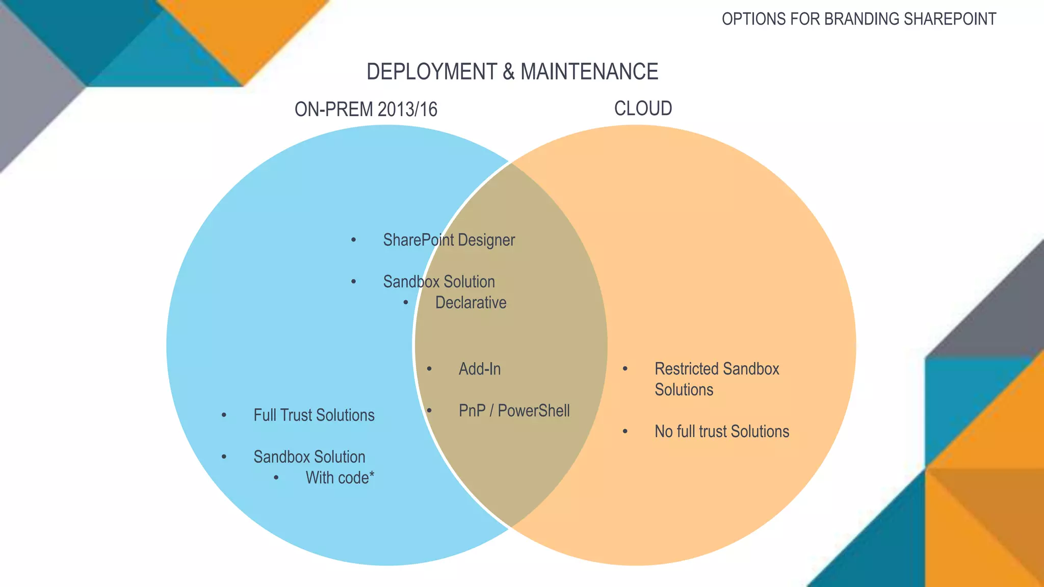 DEPLOYMENT & MAINTENANCE
CLOUDON-PREM 2013/16
• Full Trust Solutions
• Sandbox Solution
• With code*
• Restricted Sandbox
Solutions
• No full trust Solutions
OPTIONS FOR BRANDING SHAREPOINT
• SharePoint Designer
• Sandbox Solution
• Declarative
• Add-In
• PnP / PowerShell
 
