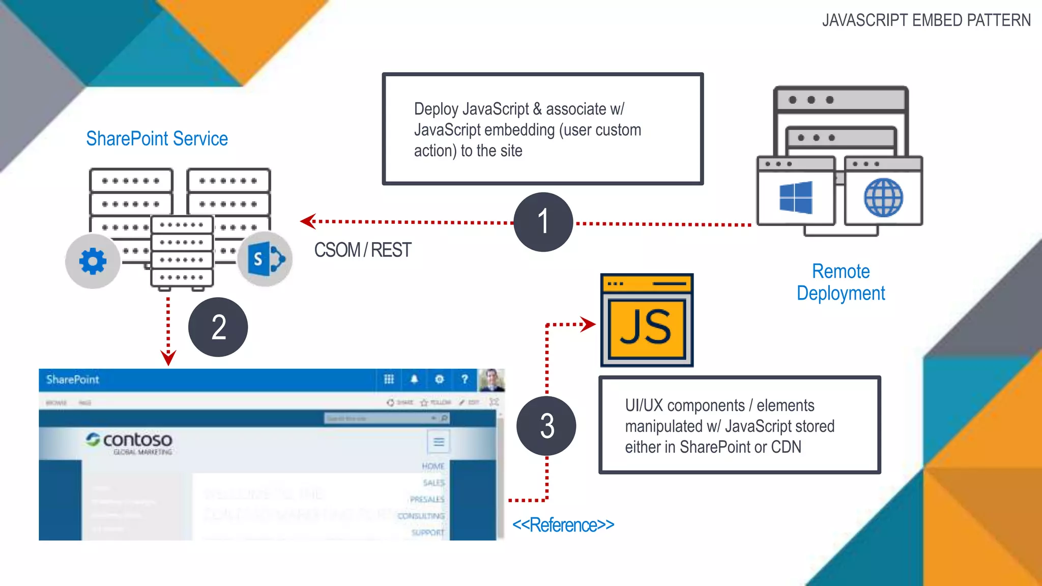 SharePoint Service
Deploy JavaScript & associate w/
JavaScript embedding (user custom
action) to the site
<<Reference>>
UI/UX components / elements
manipulated w/ JavaScript stored
either in SharePoint or CDN
2
CSOM/REST
1
Remote
Deployment
3
JAVASCRIPT EMBED PATTERN
 