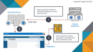 SharePoint Service
Deploy JavaScript & associate w/
JavaScript embedding (user custom
action) to the site
<<Reference>>
UI/UX components / elements
manipulated w/ JavaScript stored
either in SharePoint or CDN
2
CSOM/REST
1
Remote
Deployment
3
JAVASCRIPT EMBED PATTERN
 