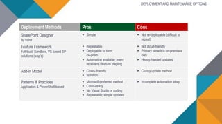 Deployment Methods Pros Cons
SharePoint Designer
By hand
 Simple  Not re-deployable (difficult to
repeat)
Feature Framework
Full trust/ Sandbox, VS based SP
solutions (wsp’s)
 Repeatable
 Deployable to farm;
on-prem
 Automation available; event
receivers / feature stapling
 Not cloud-friendly
 Primary benefit is on-premises
only
 Heavy-handed updates
Add-in Model  Cloud- friendly
 Isolation
 Clunky update method
Patterns & Practices
Application & PowerShell based
 Microsoft-preferred method
 Cloud-ready
 No Visual Studio or coding
 Repeatable; simple updates
 Incomplete automation story
DEPLOYMENT AND MAINTENANCE OPTIONS
 
