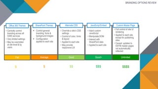 Office 365 Themes
• Centrally control
branding across all
O365 services
• Very limited settings
• May be overridden
at site level & by
users
Fair
$
SharePoint Themes
 Control general
branding, fonts &
background images
 Configuration
applied to each site
Average
$
• Override a site’s CSS
settings
• Control of color, fonts
& layout
• Applied to each site
• May provide
responsive UX
Alternate CSS
Good
$$
JavaScript Embed
• Inject custom
JavaScript
• Manipulate DOM
• Interact with
SharePoint data
• Applied to each site
Good+
$$$
Custom Master Page
• Full control of site UI
rendering
• Applied to each site,
except for publishing
sites
• Caveat: updates to
OOTB master pages
not automatically
reflected
Unlimited
$$$$
BRANDING OPTIONS REVIEW
 