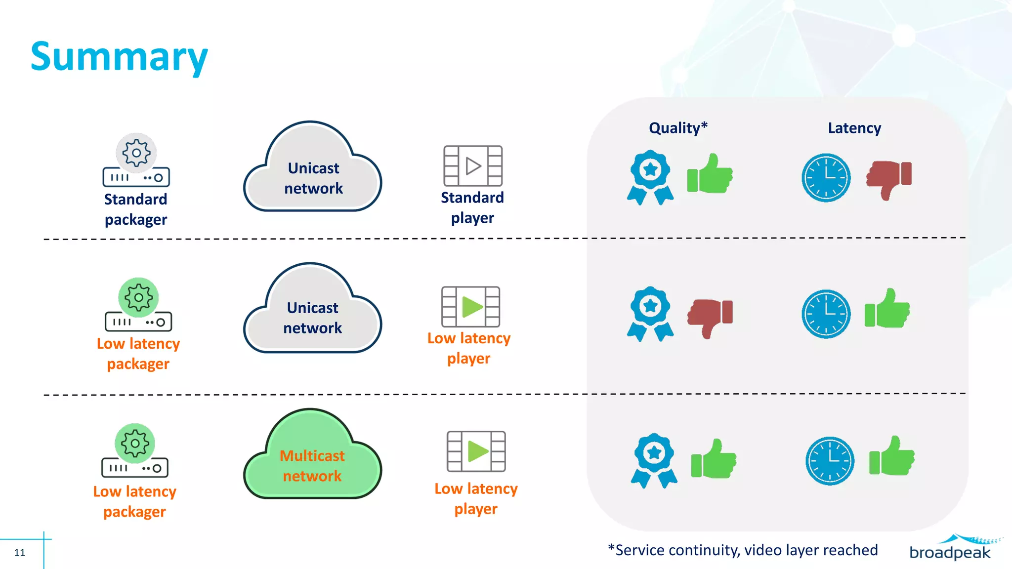 11
Summary
Low latency
packager
Standard
packager
Unicast
network
Standard
player
Low latency
player
Low latency
packager
Low latency
player
Unicast
network
Multicast
network
Quality* Latency
*Service continuity, video layer reached
 