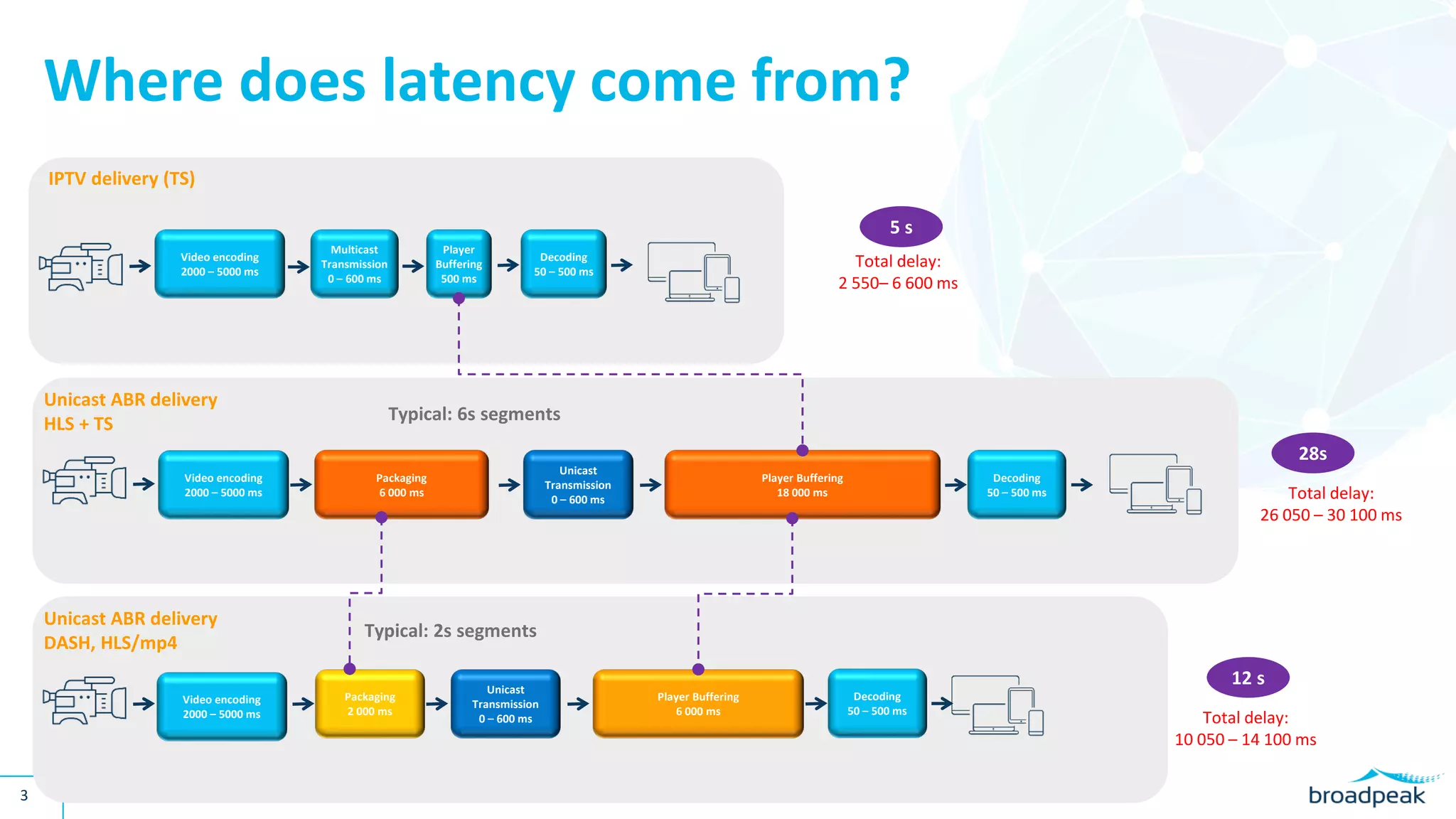 3
Where does latency come from?
*6s chunk **3 chunks buffering
Unicast ABR delivery
HLS + TS
Packaging
6 000 ms
Player Buffering
18 000 ms
Decoding
50 – 500 ms
Unicast
Transmission
0 – 600 ms Total delay:
26 050 – 30 100 ms
28s
Unicast ABR delivery
DASH, HLS/mp4
Decoding
50 – 500 ms
Unicast
Transmission
0 – 600 ms Total delay:
10 050 – 14 100 ms
12 s
Packaging
2 000 ms
Player Buffering
6 000 ms
Typical: 6s segments
Typical: 2s segments
Video encoding
2000 – 5000 ms
Video encoding
2000 – 5000 ms
IPTV delivery (TS)
Video encoding
2000 – 5000 ms
Multicast
Transmission
0 – 600 ms
Player
Buffering
500 ms
Decoding
50 – 500 ms
Total delay:
2 550– 6 600 ms
5 s
 