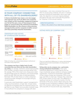 Pg. 2ProxyPulse First Edition 2013
A diverse shareholder base means a one-size engage-
ment approach may not fit all. While some companies
have ramped up their shareholder engagement programs
over the last few years, many of these programs focus
largely on communicating with institutional shareholders.
Retail shareholders can also influence voting outcomes,
and opportunities exist for companies to better connect
with these potentially influential shareholders.
OWNERSHIP AND VOTING
BY SHAREHOLDER SEGMENT
The company may have a higher level of retail
ownership than you think; but few retail shareholders
are voting. On average, institutions owned approximately
67% of public company shares and retail owned 33%.
On average, 70% of the street name shares were voted:
60 percentage points by institutions and 10 percentage
points by retail. With low rates of retail participation
that leave 70% of retail shares un-voted, companies
should reconsider strategies to encourage voting by
all shareholders.
In particular, retail shareholders support management’s
voting recommendations at high rates. Simply stated,
an objective of engaging with this important group is to
get them to vote. Newer communication channels make
it more efficient for companies to engage with retail
VOTING RATES BY COMPANY SIZE
There are significant differences in voting rates between
institutional and retail shareholders at companies of
different sizes.
Rates of voting vary substantially between institutional
and retail voting segments.
Voting rates vary by company size ­­— particularly
among institutional shareholders. There were
substantial differences in voting rates by the two
major shareholder groups relative to company market
capitalization. Institutional shareholders voted 90%
of their shares at large cap companies, 93% at mid
caps and 95% at small caps. However, they voted only
67% of their shares at micro caps. This difference is
significant and we will continue to monitor it for the
remainder of the proxy season. Retail voting was more
consistent across companies of different market caps,
with 33% of shares voted at large and micro caps and
30% and 29% at mid and small caps, respectively.
IS YOUR COMPANY CONNECTING
WITH ALL OF ITS SHAREHOLDERS?
shareholders — and, more convenient than ever for
them to access proxy materials and vote. In contrast,
because institutional shareholders vote at very high
rates, the objective is to ensure ongoing dialogue
throughout the year and to eliminate the potential
for “surprises” at the annual meeting.
DIRECTOR QUESTION:
- What is the extent of our retail share ownership?
SHARES OWNED
(as a percentage
of street shares)
INSTITUTIONAL
SHARES VOTED
(as a percentage
of institutional
shares)
RETAIL SHARES
VOTED
(as a percentage
of retail shares)
RetailInstitutions
33%67%
10% NOT VOTED90% VOTED
70% NOT VOTED30% VOTED
LARGE
33%
90%
MICRO
67%
33%
SMALL
95%
29%
MID
30%
93%
RetailInstitutions
 