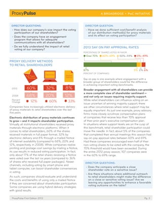 Pg. 3ProxyPulse First Edition 2013
PROXY DELIVERY METHODS
TO RETAIL SHAREHOLDERS
Companies have increasingly utilized electronic delivery
of proxy materials to retail shareholders over the last
five years.
Electronic distribution of proxy materials continues
to grow — and it impacts shareholder participation.
Virtually all institutional shareholders received proxy
materials through electronic platforms. When it
comes to retail shareholders, 60% of the shares
received materials in full paper format, 32% by
electronic delivery and 8% through a mailed Notice
of internet availability (compared to 68%, 20% and
12%, respectively, in 2008). While companies realize
printing and postage cost savings by mailing a Notice,
its use results in reduced voting participation. In fact,
only about 17% of the retail shares receiving a Notice
were voted over the last six years (compared to 36%
of shares who received full paper packages). Newer
channels, including voting by smart phone and
tablet computer, can boost shareholder conveniences
in voting.
As such, companies should evaluate and understand
the costs and benefits of using only a mailed Notice
if they are concerned about shareholder participation.
Some companies are using hybrid delivery strategies
with good results.
DIRECTOR QUESTIONS:
- How does our company’s size impact the voting
participation of our shareholders?
- Does the company have an engagement
program that allows for adequate
communications with all shareholders?
- Do we fully understand the impact of retail
voting at our company?
2013
2008
Percent
Change
Electronic
Full Paper
Package
Mailed
Notice
32%60% 8%
20%68% 12%
60%12% 33%
DIRECTOR QUESTION:
- Have we done sufficient cost/benefit analysis
of our distribution method(s) for proxy materials
and its effect on voting participation?
2013 SAY ON PAY APPROVAL RATES
Say on pay is one example where engagement with a
broader group of shareholders could be the difference
in achieving important voting benchmarks.
Broader engagement with all shareholders can provide
a more complete view of shareholder sentiment ­— 
and not only on issues requiring majority support.
While retail shareholders can influence voting on an
issue uncertain of winning majority support, there
are other circumstances where retail support may be
equally important. As just one example, proxy advisory
firms more closely scrutinize compensation plans
at companies that receive less than 70% approval
of their prior year’s executive compensation plan.
In situations where support levels are on the cusp of
this benchmark, retail shareholder participation could
move the needle. In fact, about 5% of the companies
that completed their annual meetings this season had
say-on-pay approval rates between 60% and 69%.
Had these companies encouraged even half of their
non-voting shares to be voted with the company, the
70% threshold would have been exceeded. During
the entire 2012 proxy season, 107 companies were
in the 60% to 69% range.
DIRECTOR QUESTIONS:
- Does the company anticipate a close
shareholder vote on a sensitive issue?
- Are there situations where additional outreach
to retail shareholders might make the difference
on a close or sensitive voting issue? Are we
leaving any opportunities to enhance a favorable
voting outcome on the table?
Over 70% 60%–69% 0%–49%
87% 5% 2% 6%
PERCENT OF COMPANIES
PERCENTAGE OF SHARES VOTED IN FAVOR
50%–59%
 
