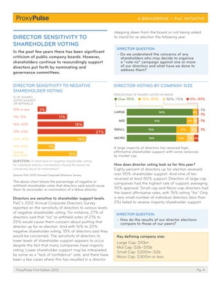Pg. 4ProxyPulse First Edition 2013
stepping down from the board or not being asked
to stand for re-election the following year.DIRECTOR SENSITIVITY TO
SHAREHOLDER VOTING
In the past few years there has been significant
criticism of public company boards. However,
shareholders continue to resoundingly support
directors put forth by nominating and
governance committees.
DIRECTOR SENSITIVITY TO NEGATIVE
SHAREHOLDER VOTING
The above chart shows the percentage of negative or
withheld shareholder votes that directors said would cause
them to reconsider re-nomination of a fellow director.
Source: PwC 2012 Annual Corporate Directors Survey
16%–20% 18%
11%–15% 11%
26%–30% 19%
31%–40% 7%
Greater
than 40% 15%
3%10% or less
21%–25% 27%
% OF SHARES
VOTED AGAINST
OR WITHHELD
QUESTION: At what level of negative shareholder voting
for individual director nominations should the board be
concerned about re-nomination?
DIRECTOR VOTING BY COMPANY SIZE
A large majority of directors has received high,
affirmative shareholder support, with some variances
by market cap.
How does director voting look so far this year?
Eighty percent of directors up for election received
over 90% shareholder support. And nine of ten
received at least 80% support. Directors of large-cap
companies had the highest rate of support, averaging
95% approval. Small cap and Micro-cap directors had
the lowest affirmative rates, with 76% voting “for.” Only
a very small number of individual directors (less than
2%) failed to receive majority shareholder support.
Key defining company size:
Large Cap: $10b+
Mid Cap: $2b–$10b
Small Cap: $300m–$2b
Micro Cap: $300m or less
DIRECTOR QUESTION:
- How do the results of our director elections
compare to those of our peers?
PERCENTAGE OF SHARES VOTED IN FAVOR
Over 90% 76%–89% 50%–75% 0%–49%
MICRO
76% 17% 6%SMALL
91% 6%
1%
1%MID
94% 4%LARGE
76% 14% 7% 3%
2%
1%
1%
Directors are sensitive to shareholder support levels.
PwC’s 2012 Annual Corporate Directors Survey
reported on the sensitivity of directors to various levels
of negative shareholder voting. For instance, 27% of
directors said that “no” or withheld votes of 21% to
25% would cause them concern about putting that
director up for re-election. And with 16% to 20%
negative shareholder voting, 18% of directors said they
would be concerned. The sensitivity of directors to
lower levels of shareholder support appears to occur
despite the fact that many companies have majority
voting. Lower shareholder support may be interpreted
by some as a “lack of confidence” vote, and there have
been a few cases where this has resulted in a director
DIRECTOR QUESTION:
- Do we understand the concerns of any
shareholders who may decide to organize
a “vote no” campaign against one or more
of our directors and what have we done to
address them?
 
