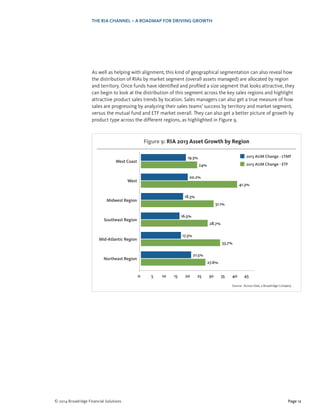 Page 12© 2014 Broadridge Financial Solutions
THE RIA CHANNEL – A ROADMAP FOR DRIVING GROWTH
As well as helping with alignment, this kind of geographical segmentation can also reveal how
the distribution of RIAs by market segment (overall assets managed) are allocated by region
and territory. Once funds have identified and profiled a size segment that looks attractive, they
can begin to look at the distribution of this segment across the key sales regions and highlight
attractive product sales trends by location. Sales managers can also get a true measure of how
sales are progressing by analyzing their sales teams’ success by territory and market segment,
versus the mutual fund and ETF market overall. They can also get a better picture of growth by
product type across the different regions, as highlighted in Figure 9.
Source: Access Data, a Broadridge Company
Figure 9: RIA 2013 Asset Growth by Region
2013 AUM Change - LTMF
2013 AUM Change - ETF
West Coast
19.3%
24%
West
20.2%
41.3%
Midwest Region
18.3%
31.1%
Southeast Region
16.5%
28.7%
Mid-Atlantic Region
17.3%
33.7%
Northeast Region
21.5%
27.6%
50 4540353025201510
 