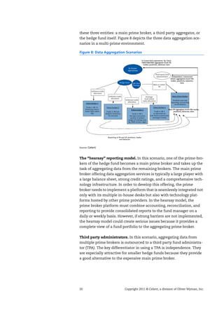 20 Copyright 2011 © Celent, a division of Oliver Wyman, Inc.
these three entities: a main prime broker, a third party aggregator, or
the hedge fund itself. Figure 8 depicts the three data aggregation sce-
narios in a multi-prime environment.
The “hearsay” reporting model. In this scenario, one of the prime-bro-
kers of the hedge fund becomes a main prime broker and takes up the
task of aggregating data from the remaining brokers. The main prime
broker offering data aggregation services is typically a large player with
a large balance sheet, strong credit ratings, and a comprehensive tech-
nology infrastructure. In order to develop this offering, the prime
broker needs to implement a platform that is seamlessly integrated not
only with its multiple in-house desks but also with technology plat-
forms hosted by other prime providers. In the hearsay model, the
prime broker platform must combine accounting, reconciliation, and
reporting to provide consolidated reports to the fund manager on a
daily or weekly basis. However, if strong barriers are not implemented,
the hearsay model could create serious issues because it provides a
complete view of a fund portfolio to the aggregating prime broker.
Third party administrators. In this scenario, aggregating data from
multiple prime brokers is outsourced to a third party fund administra-
tor (TPA). The key differentiator in using a TPA is independence. They
are especially attractive for smaller hedge funds because they provide
a good alternative to the expensive main prime broker.
Figure 8: Data Aggregation Scenarios
Source: Celent
Reporting of PB and HF positions, trades
and balances
Arbitrary trade
allocation
Arbitrary trade
allocation
Strategy/
fund-based
trade allocation
In-house
operations
Hedge fund Sub-fund
Strategy
Arbitrary trade
allocation
Main or initial
PB
Third-party fund
administrator
Prime broker 1
Trade 1: PB 1’s
financing rate is
lower than other
PBs
Prime broker 2
Trade 2: PB has
deepest inventory
for security
Prime broker 3
Trade 3: PB 3
has best execution
quality or widest
range of trading tools
Eg. DMA access, algos
Prime broker 4
Trade 4: PB 4
is allocated all
sub-fund or particular
strategy’s trades
Main Prime Broker
Portfolio and risk
reporting, accounting
reconciliation
Main PB aggregates multi-PBs trades,
positions, balances, data
Independent, outsourced
admin aggregates multi-PBs
trades, positions, balances,
data
In-house built operations. Eg. Excel,
PMS/OMS/EMS aggregates multi-PB
trades, positions, balances, data
Reporting of PB and HF positions, trades
and balances
Arbitrary trade
allocation
Arbitrary trade
allocation
Strategy/
fund-based
trade allocation
In-house
operations
Hedge fund Sub-fund
Strategy
Arbitrary trade
allocation
Main or initial
PB
Third-party fund
administrator
Prime broker 1
Trade 1: PB 1’s
financing rate is
lower than other
PBs
Prime broker 2
Trade 2: PB has
deepest inventory
for security
Prime broker 3
Trade 3: PB 3
has best execution
quality or widest
range of trading tools
Eg. DMA access, algos
Prime broker 4
Trade 4: PB 4
is allocated all
sub-fund or particular
strategy’s trades
Main Prime Broker
Portfolio and risk
reporting, accounting
reconciliation
Main PB aggregates multi-PBs trades,
positions, balances, data
Independent, outsourced
admin aggregates multi-PBs
trades, positions, balances,
data
In-house built operations. Eg. Excel,
PMS/OMS/EMS aggregates multi-PB
trades, positions, balances, data
Arbitrary trade
allocation
Arbitrary trade
allocation
Strategy/
fund-based
trade allocation
In-house
operations
Hedge fund Sub-fund
Strategy
Arbitrary trade
allocation
Main or initial
PB
Third-party fund
administrator
Prime broker 1
Trade 1: PB 1’s
financing rate is
lower than other
PBs
Prime broker 2
Trade 2: PB has
deepest inventory
for security
Prime broker 3
Trade 3: PB 3
has best execution
quality or widest
range of trading tools
Eg. DMA access, algos
Prime broker 4
Trade 4: PB 4
is allocated all
sub-fund or particular
strategy’s trades
Main Prime Broker
Portfolio and risk
reporting, accounting
reconciliation
Main PB aggregates multi-PBs trades,
positions, balances, data
Independent, outsourced
admin aggregates multi-PBs
trades, positions, balances,
data
In-house built operations. Eg. Excel,
PMS/OMS/EMS aggregates multi-PB
trades, positions, balances, data
In-house
operations
Hedge fund Sub-fund
Strategy
Arbitrary trade
allocation
Main or initial
PB
Third-party fund
administrator
Prime broker 1
Trade 1: PB 1’s
financing rate is
lower than other
PBs
Prime broker 2
Trade 2: PB has
deepest inventory
for security
Prime broker 3
Trade 3: PB 3
has best execution
quality or widest
range of trading tools
Eg. DMA access, algos
Prime broker 4
Trade 4: PB 4
is allocated all
sub-fund or particular
strategy’s trades
Main Prime Broker
Portfolio and risk
reporting, accounting
reconciliation
Main PB aggregates multi-PBs trades,
positions, balances, data
Independent, outsourced
admin aggregates multi-PBs
trades, positions, balances,
data
In-house built operations. Eg. Excel,
PMS/OMS/EMS aggregates multi-PB
trades, positions, balances, data
 