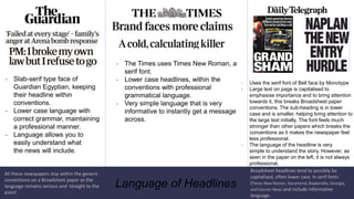 Language of Headlines
- Slab-serif type face of
Guardian Egyptian, keeping
their headline within
conventions.
- Lower case language with
correct grammar, maintaining
a professional manner.
- Language allows you to
easily understand what
the news will include.
- The Times uses Times New Roman, a
serif font.
- Lower case headlines, within the
conventions with professional
grammatical language.
- Very simple language that is very
informative to instantly get a message
across.
- Uses the serif font of Bell face by Monotype
- Large text on page is capitalised to
emphasise importance and to bring attention
towards it, this breaks Broadsheet paper
conventions. The sub-heading is in lower
case and is smaller, helping bring attention to
the large text initially. The font feels much
stronger than other papers which breaks the
conventions as it makes the newspaper feel
less professional.
- The language of the headline is very
simple to understand the story. However, as
seen in the paper on the left, it is not always
professional.
All these newspapers stay within the generic
conventions on a Broadsheet paper as the
language remains serious and 'straight to the
point'.
Broadsheet headlines tend to possibly be
capitalised, often lower case. In serif fonts
(Times New Roman, Garamond, Baskerville, Georgia,
and Courier New) and include informative
language.
 