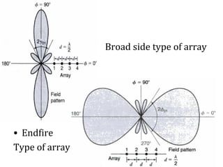 Broadside array vs end fire array | PPT