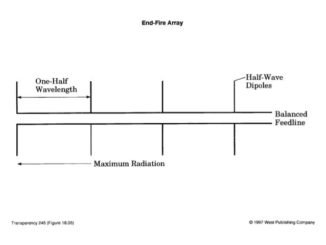 Broadside array vs end fire array