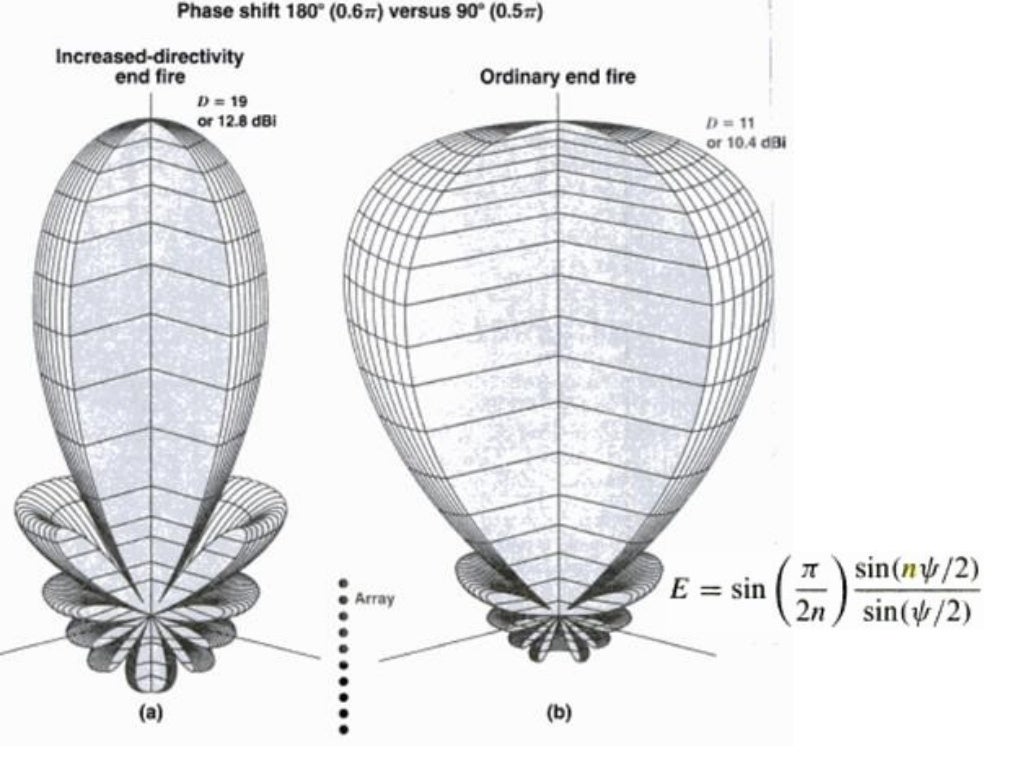 Broadside array vs end fire array