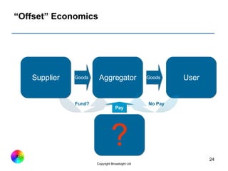 Aggregator Today  “ Offset” Economics User Goods Supplier Goods Fund? ? Pay No Pay 