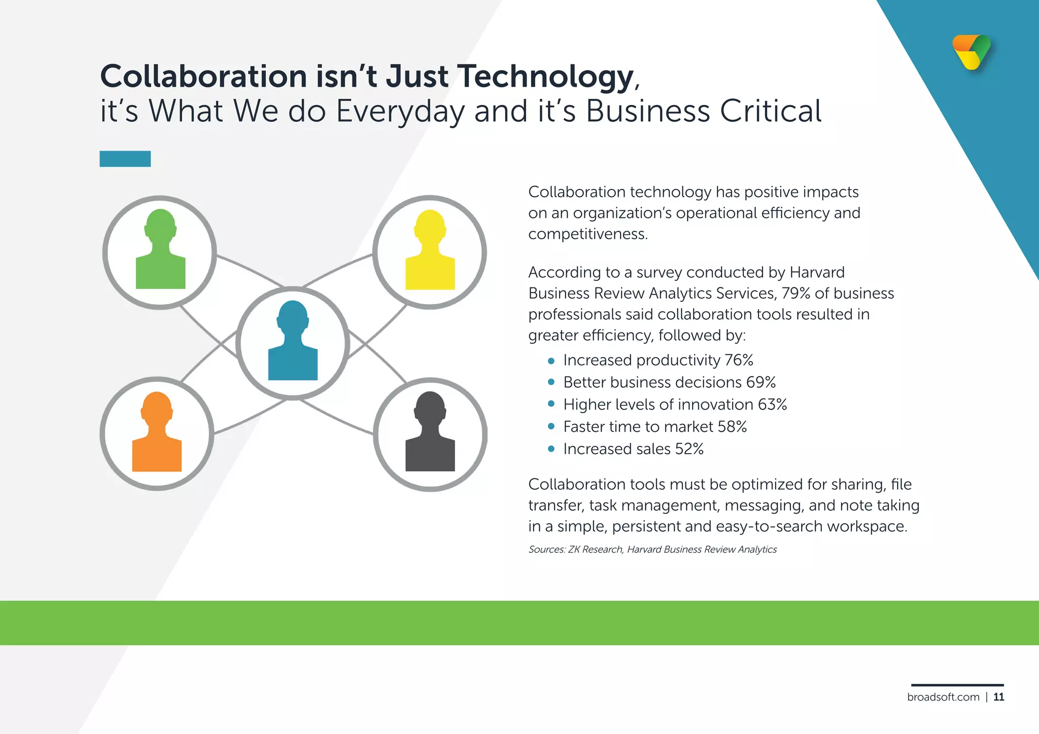 Collaboration isn’t Just Technology,
it’s What We do Everyday and it’s Business Critical
Collaboration technology has positive impacts
on an organization’s operational efficiency and
competitiveness.
According to a survey conducted by Harvard
Business Review Analytics Services, 79% of business
professionals said collaboration tools resulted in
greater efficiency, followed by:
Increased productivity 76%
Better business decisions 69%
Higher levels of innovation 63%
Faster time to market 58%
Increased sales 52%
Collaboration tools must be optimized for sharing, file
transfer, task management, messaging, and note taking
in a simple, persistent and easy-to-search workspace.
Sources: ZK Research, Harvard Business Review Analytics
broadsoft.com | 11
 