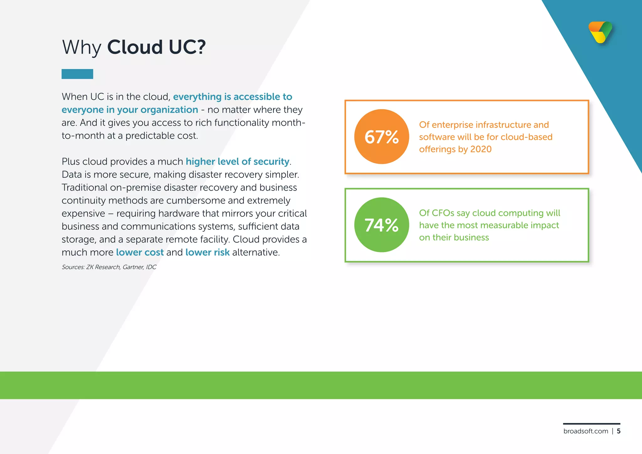 Why Cloud UC?
When UC is in the cloud, everything is accessible to
everyone in your organization - no matter where they
are. And it gives you access to rich functionality month-
to-month at a predictable cost.
Plus cloud provides a much higher level of security.
Data is more secure, making disaster recovery simpler.
Traditional on-premise disaster recovery and business
continuity methods are cumbersome and extremely
expensive – requiring hardware that mirrors your critical
business and communications systems, sufficient data
storage, and a separate remote facility. Cloud provides a
much more lower cost and lower risk alternative.
Sources: ZK Research, Gartner, IDC
Of enterprise infrastructure and
software will be for cloud-based
offerings by 2020
67%
Of CFOs say cloud computing will
have the most measurable impact
on their business
74%
broadsoft.com | 5
 