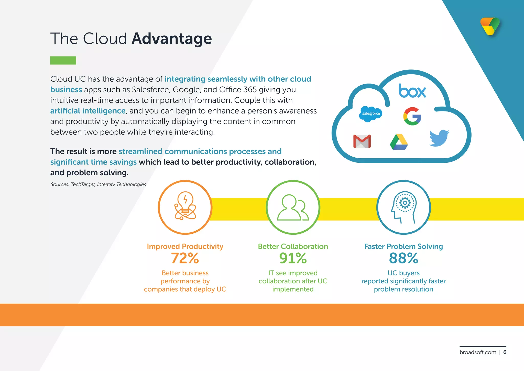 The Cloud Advantage
Cloud UC has the advantage of integrating seamlessly with other cloud
business apps such as Salesforce, Google, and Office 365 giving you
intuitive real-time access to important information. Couple this with
artificial intelligence, and you can begin to enhance a person’s awareness
and productivity by automatically displaying the content in common
between two people while they’re interacting.
The result is more streamlined communications processes and
significant time savings which lead to better productivity, collaboration,
and problem solving.
Better business
performance by
companies that deploy UC
IT see improved
collaboration after UC
implemented
UC buyers
reported significantly faster
problem resolution
72%
Improved Productivity Better Collaboration Faster Problem Solving
91% 88%
Sources: TechTarget, Intercity Technologies
broadsoft.com | 6
 