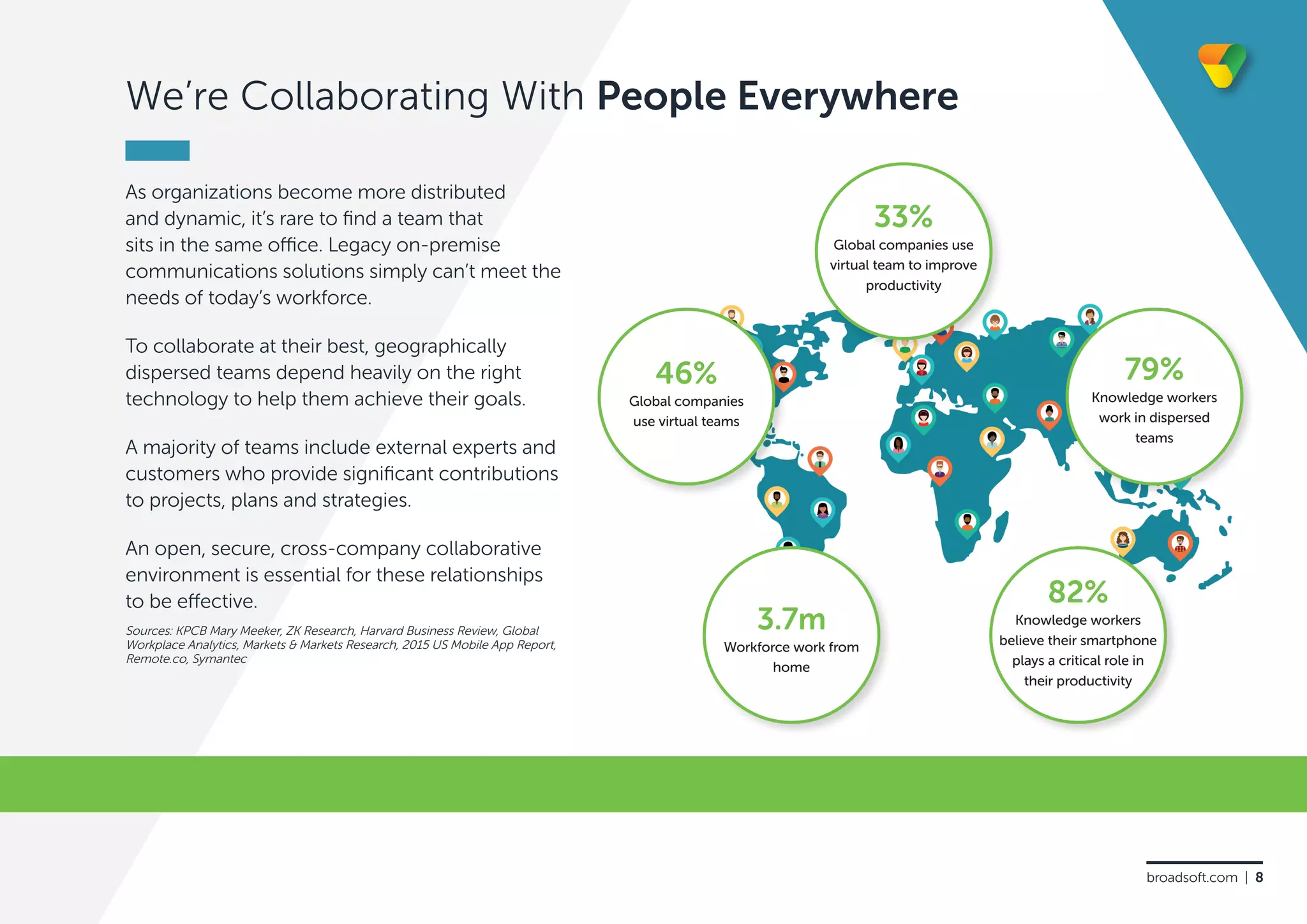 We’re Collaborating With People Everywhere
As organizations become more distributed
and dynamic, it’s rare to find a team that
sits in the same office. Legacy on-premise
communications solutions simply can’t meet the
needs of today’s workforce.
To collaborate at their best, geographically
dispersed teams depend heavily on the right
technology to help them achieve their goals.
A majority of teams include external experts and
customers who provide significant contributions
to projects, plans and strategies.
An open, secure, cross-company collaborative
environment is essential for these relationships
to be effective.
Global companies
use virtual teams
46%
Knowledge workers
believe their smartphone
plays a critical role in
their productivity
82%
Global companies use
virtual team to improve
productivity
33%
Knowledge workers
work in dispersed
teams
79%
Sources: KPCB Mary Meeker, ZK Research, Harvard Business Review, Global
Workplace Analytics, Markets & Markets Research, 2015 US Mobile App Report,
Remote.co, Symantec
Workforce work from
home
3.7m
broadsoft.com | 8
 