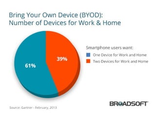 BroadSoft BYOD Snackable Graphic