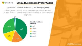 #BSFTConnections
Small Businesses Prefer Cloud
Question 1 - Small business (1 – 99 employees):
In five years (2020), what percentage of hosted PBX/
UCaaS market share do you believe cloud solutions will
capture?
 
