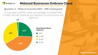 #BSFTConnections
Midsized Businesses Embrace Cloud
Question 2 - Medium business (100 – 999 employees):
In five years (2020), what percentage of hosted PBX/
UCaaS market share do you believe cloud solutions will
capture?
 