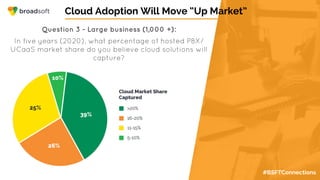 #BSFTConnections
Cloud Adoption Will Move “Up Market”
Question 3 - Large business (1,000 +):
In five years (2020), what percentage of hosted PBX/
UCaaS market share do you believe cloud solutions will
capture?
 