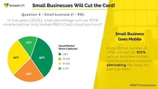 #BSFTConnections
Small Businesses Will Cut the Cord!
Question 4 - Small business (1 – 99):
In five years (2020), what percentage will use 100%
mobile/cellular-only Hosted PBX/UCaaS cloud solutions?
Small Business
Goes Mobile
A significant number of
SMBs will opt for 100%
cellular business unified
communications solutions,
eliminating the need for
premise-PBXs
 