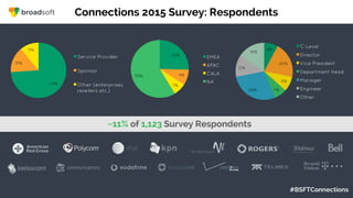 #BSFTConnections
Connections 2015 Survey: Respondents
~11% of 1,123 Survey Respondents
74%
15%
11%
Service Provider
Sponsor
Other (enterprises,
resellers etc.)
25%
9%
7%
59%
EMEA
APAC
CALA
NA
8%
20%
9%
7%28%
12%
16%
C-Level
Director
Vice President
Department Head
Manager
Engineer
Other
 