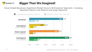 #BSFTConnections
Bigger Than We Imagined!
Cloud UCaaS Becomes a Significant Market Force in All Customer Segments – Including
Significant Gains in the Medium and Large Segments
1. MZA
BroadSoft Estimates today – Light colorSurvey Response Projections – Dark color
Aggregated survey estimates – new lines shipped
 