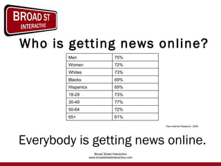 Who is getting news online? Everybody is getting news online. Pew Internet Research, 2009 61% 65+ 72% 50-64 77% 30-49 73% 18-29 69% Hispanics 69% Blacks 73% Whites 72% Women 75% Men 