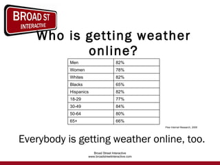 Who is getting weather online? Everybody is getting weather online, too. Pew Internet Research, 2009 66% 65+ 80% 50-64 84% 30-49 77% 18-29 82% Hispanics 65% Blacks 82% Whites 78% Women 82% Men 