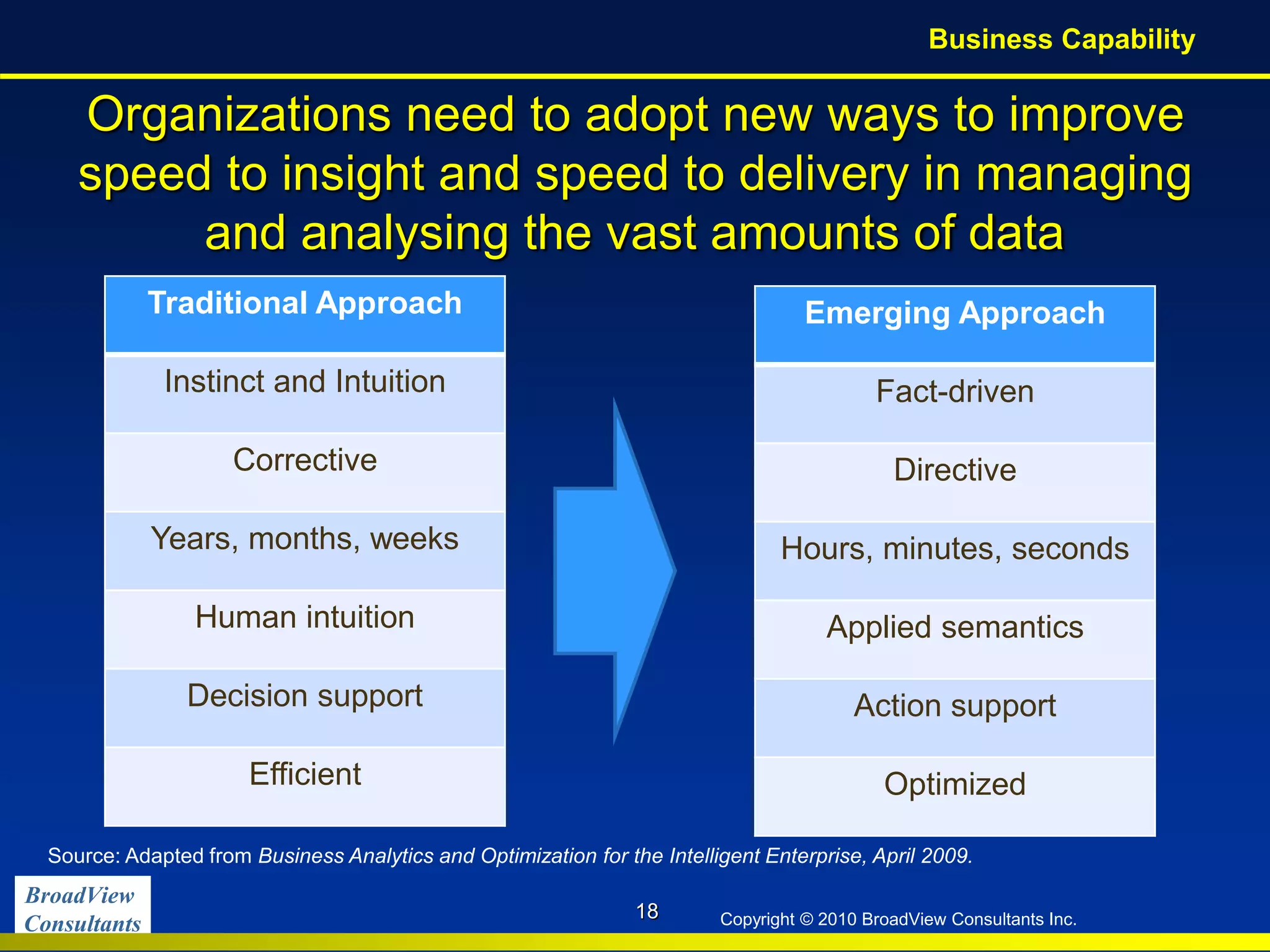 BroadView
Consultants Copyright © 2010 BroadView Consultants Inc.
Organizations need to adopt new ways to improve
speed to insight and speed to delivery in managing
and analysing the vast amounts of data
18
Source: Adapted from Business Analytics and Optimization for the Intelligent Enterprise, April 2009.
Traditional Approach
Instinct and Intuition
Corrective
Years, months, weeks
Human intuition
Decision support
Efficient
Emerging Approach
Fact-driven
Directive
Hours, minutes, seconds
Applied semantics
Action support
Optimized
Business Capability
 