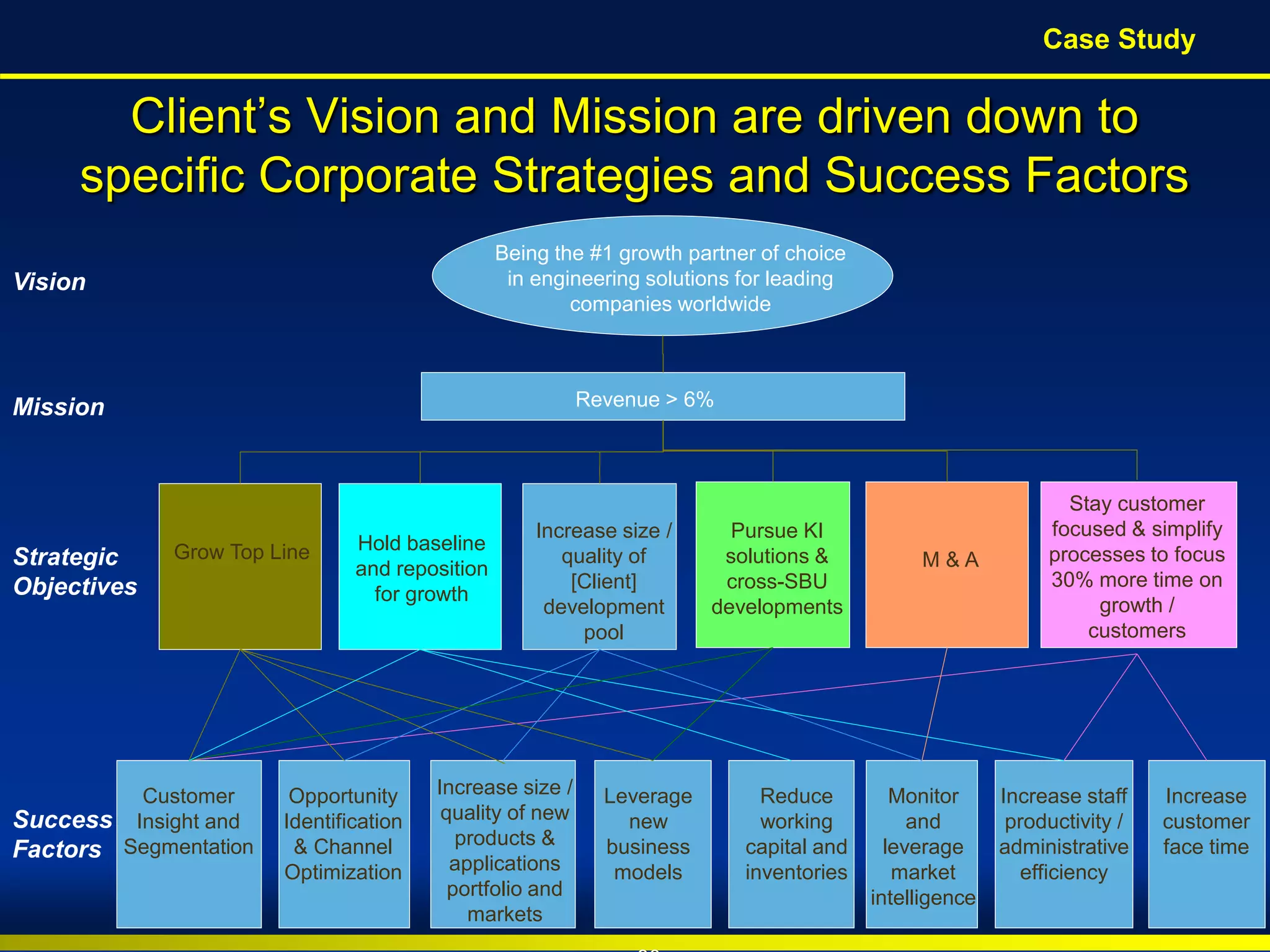 BroadView
Consultants Copyright © 2010 BroadView Consultants Inc.
Client’s Vision and Mission are driven down to
specific Corporate Strategies and Success Factors
Being the #1 growth partner of choice
in engineering solutions for leading
companies worldwide
Revenue > 6%
Vision
Mission
Strategic
Objectives
Success
Factors
Hold baseline
and reposition
for growth
Increase size /
quality of
[Client]
development
pool
Pursue KI
solutions &
cross-SBU
developments
M & A
Stay customer
focused & simplify
processes to focus
30% more time on
growth /
customers
Customer
Insight and
Segmentation
Opportunity
Identification
& Channel
Optimization
Grow Top Line
Increase size /
quality of new
products &
applications
portfolio and
markets
Leverage
new
business
models
Reduce
working
capital and
inventories
Monitor
and
leverage
market
intelligence
Increase
customer
face time
Increase staff
productivity /
administrative
efficiency
Case Study
 