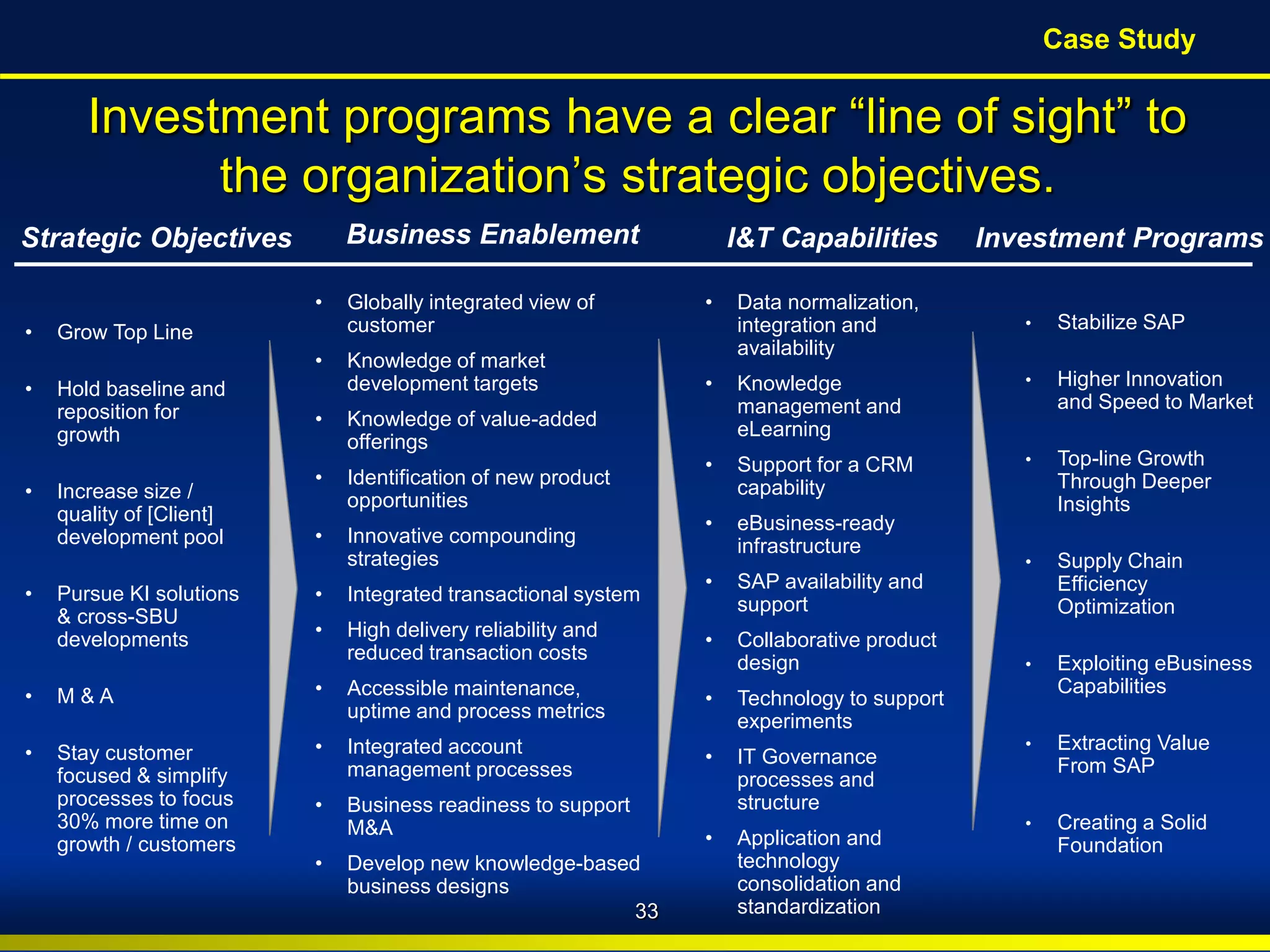 BroadView
Consultants Copyright © 2010 BroadView Consultants Inc.
Strategic Objectives Business Enablement
• Globally integrated view of
customer
• Knowledge of market
development targets
• Knowledge of value-added
offerings
• Identification of new product
opportunities
• Innovative compounding
strategies
• Integrated transactional system
• High delivery reliability and
reduced transaction costs
• Accessible maintenance,
uptime and process metrics
• Integrated account
management processes
• Business readiness to support
M&A
• Develop new knowledge-based
business designs
• Data normalization,
integration and
availability
• Knowledge
management and
eLearning
• Support for a CRM
capability
• eBusiness-ready
infrastructure
• SAP availability and
support
• Collaborative product
design
• Technology to support
experiments
• IT Governance
processes and
structure
• Application and
technology
consolidation and
standardization
I&T Capabilities
Investment programs have a clear “line of sight” to
the organization’s strategic objectives.
Investment Programs
33
Case Study
• Grow Top Line
• Hold baseline and
reposition for
growth
• Increase size /
quality of [Client]
development pool
• Pursue KI solutions
& cross-SBU
developments
• M & A
• Stay customer
focused & simplify
processes to focus
30% more time on
growth / customers
• Stabilize SAP
• Higher Innovation
and Speed to Market
• Top-line Growth
Through Deeper
Insights
• Supply Chain
Efficiency
Optimization
• Exploiting eBusiness
Capabilities
• Extracting Value
From SAP
• Creating a Solid
Foundation
 