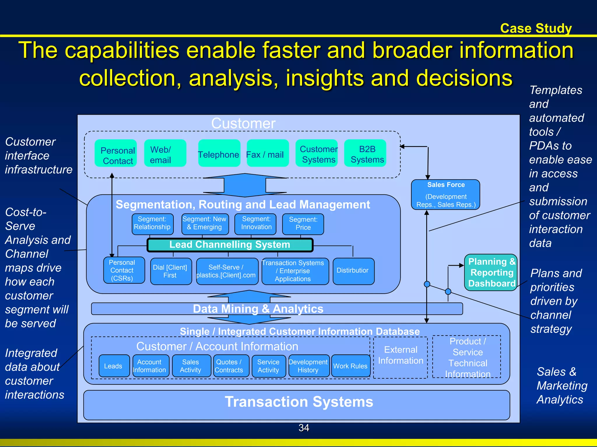 BroadView
Consultants Copyright © 2010 BroadView Consultants Inc.
The capabilities enable faster and broader information
collection, analysis, insights and decisions
Cost-to-
Serve
Analysis and
Channel
maps drive
how each
customer
segment will
be served
Plans and
priorities
driven by
channel
strategy
Customer
interface
infrastructure
Integrated
data about
customer
interactions
Templates
and
automated
tools /
PDAs to
enable ease
in access
and
submission
of customer
interaction
data
Sales &
Marketing
Analytics
Personal
Contact
Web/
email
Telephone Fax / mail
Customer
Systems
B2B
Systems
Customer / Account Information External
Information
Customer
Product /
Service
Technical
Information
Single / Integrated Customer Information Database
Data Mining & Analytics
Planning &
Reporting
Dashboard
Transaction Systems
Segment:
Relationship
Segment: New
& Emerging
Segment:
Innovation
Dial [Client]
First
Self-Serve /
plastics.[Client].com
Transaction Systems
/ Enterprise
Applications
Distirbutior
Account
Information
Sales
Activity
Quotes /
Contracts
Development
History
Leads Work Rules
Segmentation, Routing and Lead Management
Sales Force
(Development
Reps., Sales Reps.)
Segment:
Price
Lead Channelling System
Service
Activity
34
Case Study
Personal
Contact
(CSRs)
 
