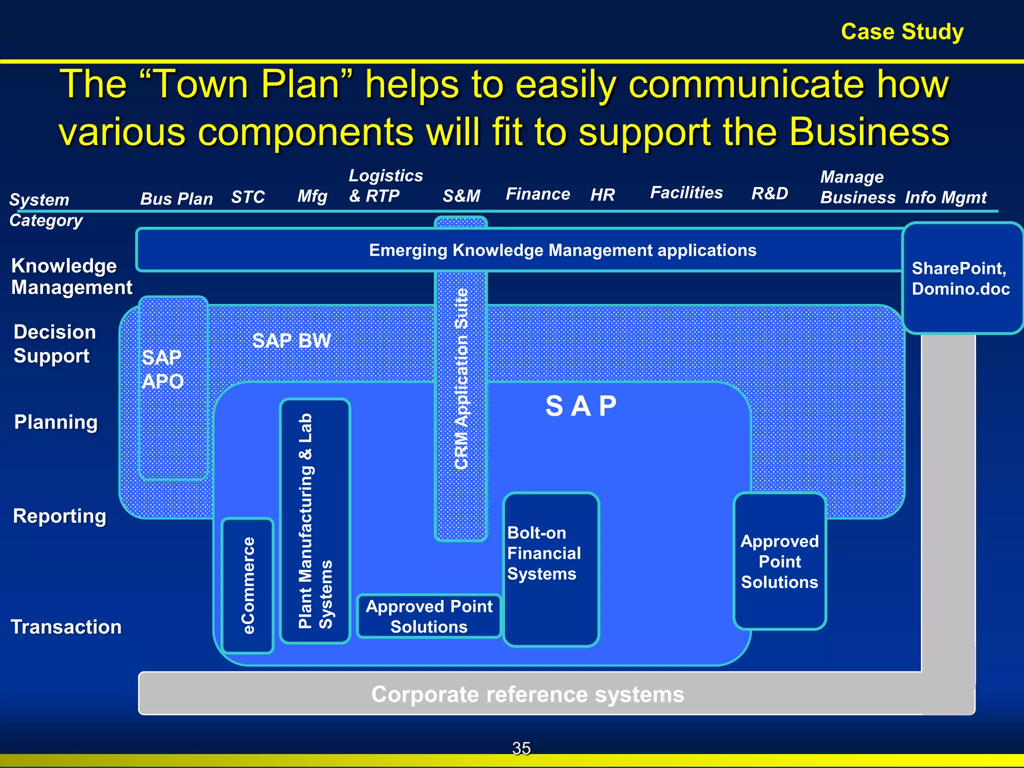 BroadView
Consultants Copyright © 2010 BroadView Consultants Inc.
The “Town Plan” helps to easily communicate how
various components will fit to support the Business
System
Category
Knowledge
Management
Transaction
Reporting
Planning
Decision
Support
Mfg S&M R&DFinanceBus Plan
Manage
Business
SAP
APO
Bolt-on
Financial
Systems
S A P
SAP BW
STC FacilitiesHR
Logistics
& RTP Info Mgmt
Approved Point
Solutions
Approved
Point
Solutions
Corporate reference systems
eCommerce
CRMApplicationSuite
Emerging Knowledge Management applications
SharePoint,
Domino.doc
PlantManufacturing&Lab
Systems
35
Case Study
 