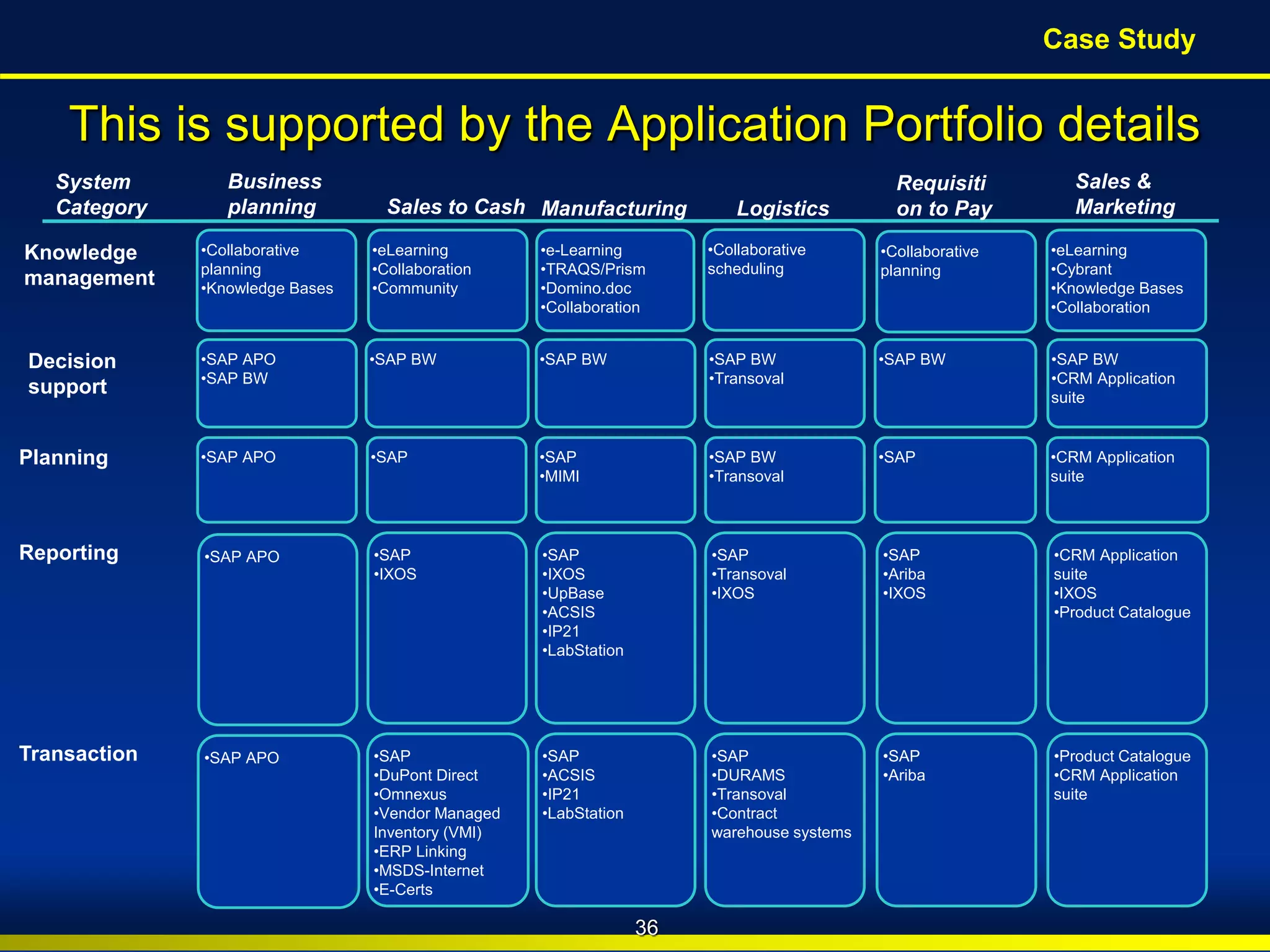 BroadView
Consultants Copyright © 2010 BroadView Consultants Inc.
System
Category
Knowledge
management
Decision
support
Planning
Reporting
Transaction
Business
planning
•SAP APO
•SAP BW
•SAP APO
•Collaborative
planning
•Knowledge Bases
•SAP
•IXOS
•UpBase
•ACSIS
•IP21
•LabStation
•SAP
•ACSIS
•IP21
•LabStation
•SAP BW
•SAP
•MIMI
Manufacturing
•e-Learning
•TRAQS/Prism
•Domino.doc
•Collaboration
Logistics
•SAP
•Transoval
•IXOS
•SAP
•DURAMS
•Transoval
•Contract
warehouse systems
•SAP BW
•Transoval
•SAP BW
•Transoval
•Collaborative
scheduling
•SAP
•Ariba
•IXOS
•SAP
•Ariba
•SAP BW
•SAP
Requisiti
on to Pay
•Collaborative
planning
Sales to Cash
Sales &
Marketing
•eLearning
•Collaboration
•Community
•SAP
•SAP BW
•SAP
•IXOS
•SAP
•DuPont Direct
•Omnexus
•Vendor Managed
Inventory (VMI)
•ERP Linking
•MSDS-Internet
•E-Certs
•eLearning
•Cybrant
•Knowledge Bases
•Collaboration
•CRM Application
suite
•SAP BW
•CRM Application
suite
•CRM Application
suite
•IXOS
•Product Catalogue
•Product Catalogue
•CRM Application
suite
•SAP APO
•SAP APO
36
This is supported by the Application Portfolio details
Case Study
 