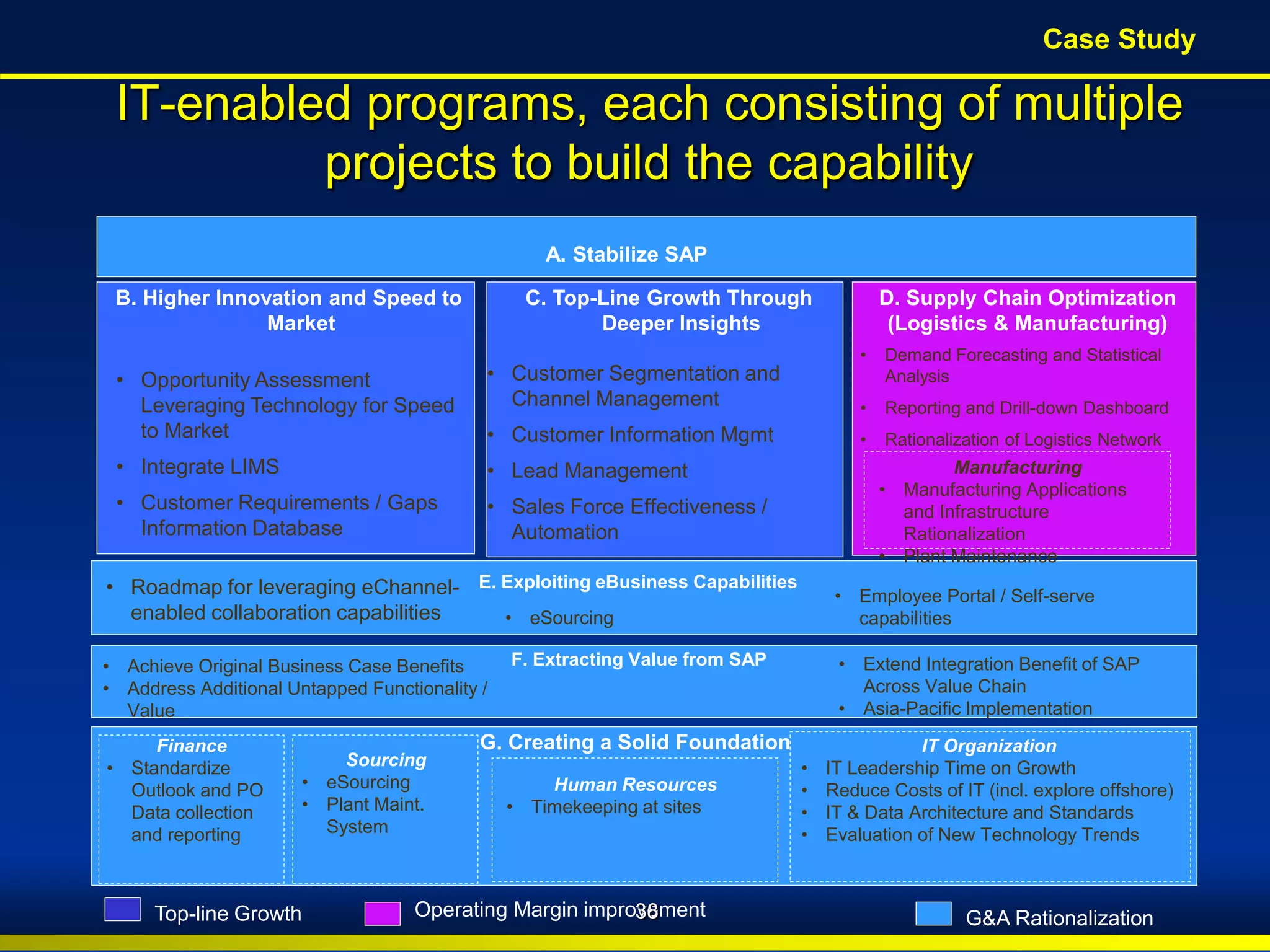 BroadView
Consultants Copyright © 2010 BroadView Consultants Inc.
IT-enabled programs, each consisting of multiple
projects to build the capability
A. Stabilize SAP
C. Top-Line Growth Through
Deeper Insights
B. Higher Innovation and Speed to
Market
D. Supply Chain Optimization
(Logistics & Manufacturing)
F. Extracting Value from SAP
E. Exploiting eBusiness Capabilities
• Employee Portal / Self-serve
capabilities
• Roadmap for leveraging eChannel-
enabled collaboration capabilities
G. Creating a Solid Foundation IT Organization
• IT Leadership Time on Growth
• Reduce Costs of IT (incl. explore offshore)
• IT & Data Architecture and Standards
• Evaluation of New Technology Trends
• eSourcing
Human Resources
• Timekeeping at sites
Sourcing
• eSourcing
• Plant Maint.
System
Finance
• Standardize
Outlook and PO
Data collection
and reporting
Manufacturing
• Manufacturing Applications
and Infrastructure
Rationalization
• Plant Maintenance
Top-line Growth Operating Margin improvement G&A Rationalization
• Opportunity Assessment
Leveraging Technology for Speed
to Market
• Integrate LIMS
• Customer Requirements / Gaps
Information Database
• Customer Segmentation and
Channel Management
• Customer Information Mgmt
• Lead Management
• Sales Force Effectiveness /
Automation
• Demand Forecasting and Statistical
Analysis
• Reporting and Drill-down Dashboard
• Rationalization of Logistics Network
• Achieve Original Business Case Benefits
• Address Additional Untapped Functionality /
Value
• Extend Integration Benefit of SAP
Across Value Chain
• Asia-Pacific Implementation
38
Case Study
 