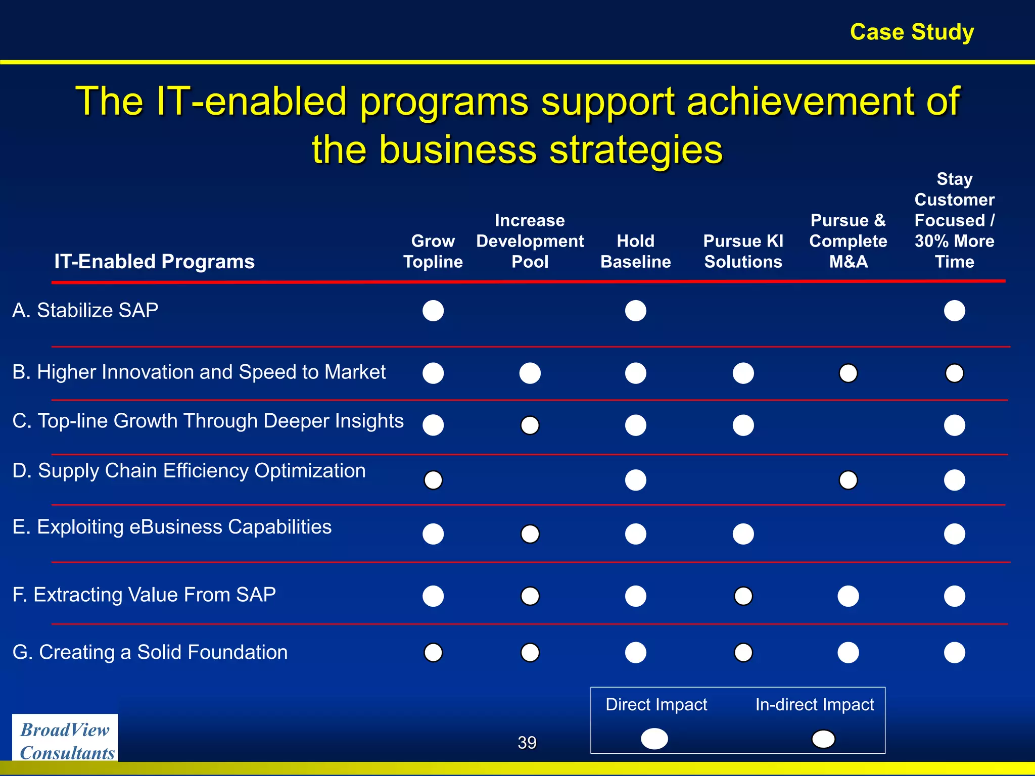 BroadView
Consultants Copyright © 2010 BroadView Consultants Inc.
IT-Enabled Programs
C. Top-line Growth Through Deeper Insights
A. Stabilize SAP
Grow
Topline
The IT-enabled programs support achievement of
the business strategies
Stay
Customer
Focused /
30% More
Time
D. Supply Chain Efficiency Optimization
E. Exploiting eBusiness Capabilities
G. Creating a Solid Foundation
F. Extracting Value From SAP
B. Higher Innovation and Speed to Market
Increase
Development
Pool
Hold
Baseline
Pursue KI
Solutions
Pursue &
Complete
M&A
c
c
c
Direct Impact In-direct Impact
39
Case Study
 