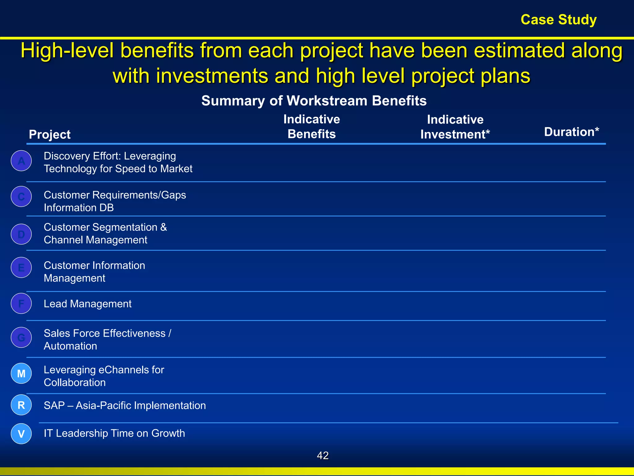 BroadView
Consultants Copyright © 2010 BroadView Consultants Inc.
Summary of Workstream Benefits
Project
Indicative
Benefits
Indicative
Investment* Duration*
High-level benefits from each project have been estimated along
with investments and high level project plans
A
D
F
Discovery Effort: Leveraging
Technology for Speed to Market
G
R
V
M
C
Lead Management
Leveraging eChannels for
Collaboration
SAP – Asia-Pacific Implementation
IT Leadership Time on Growth
Customer Requirements/Gaps
Information DB
Customer Segmentation &
Channel Management
Sales Force Effectiveness /
Automation
E Customer Information
Management
42
Case Study
 