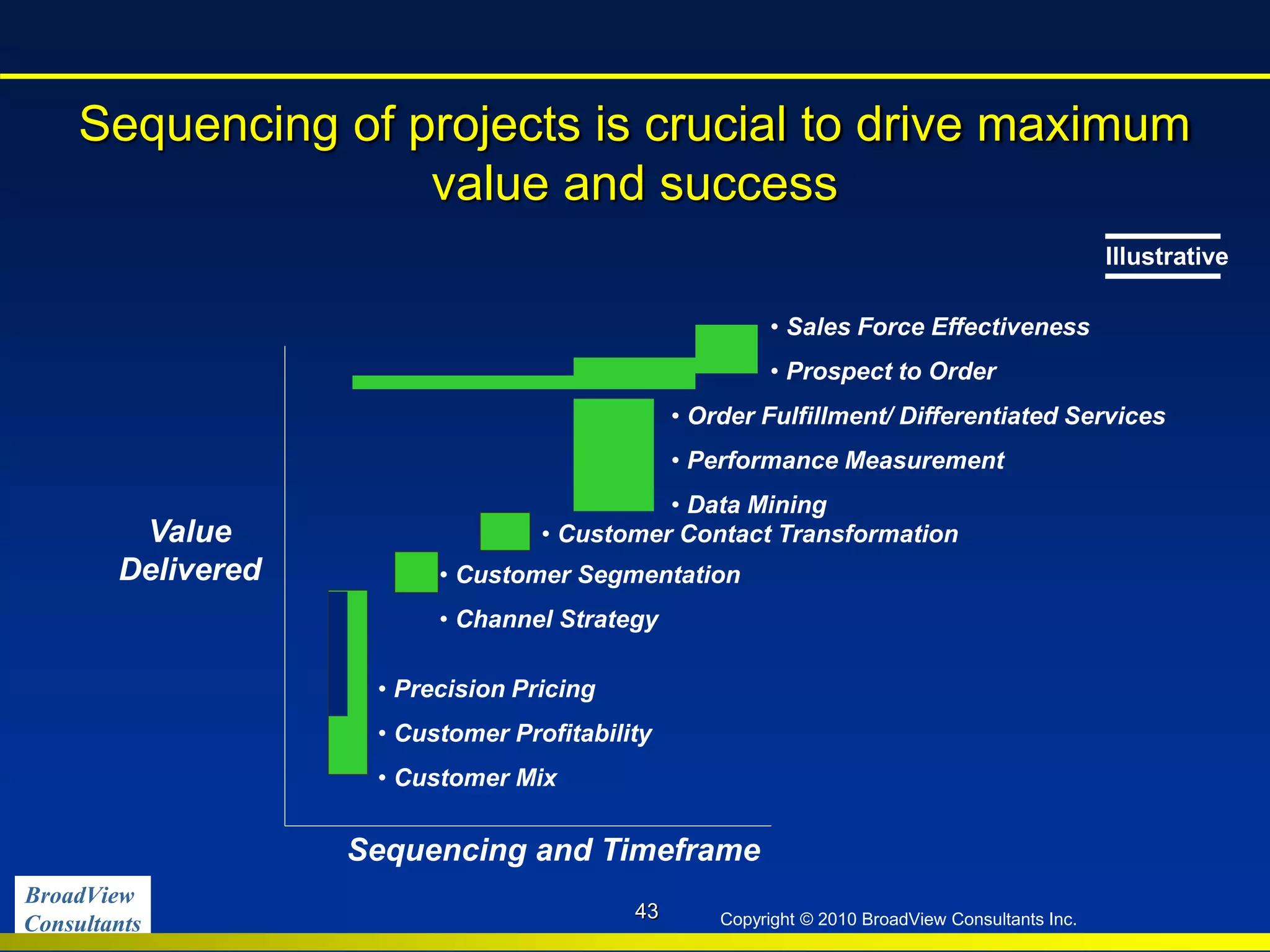 BroadView
Consultants Copyright © 2010 BroadView Consultants Inc.
Sequencing of projects is crucial to drive maximum
value and success
43
Value
Delivered
Sequencing and Timeframe
• Precision Pricing
• Customer Profitability
• Customer Mix
• Customer Segmentation
• Channel Strategy
• Customer Contact Transformation
• Order Fulfillment/ Differentiated Services
• Performance Measurement
• Data Mining
• Sales Force Effectiveness
• Prospect to Order
Illustrative
 
