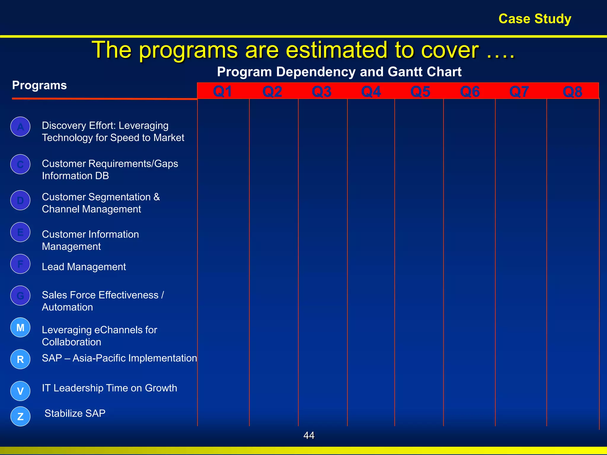BroadView
Consultants Copyright © 2010 BroadView Consultants Inc.
Programs
Q2 Q3 Q4 Q6 Q7Q1 Q5 Q8
The programs are estimated to cover ….
Program Dependency and Gantt Chart
A
D
F
Discovery Effort: Leveraging
Technology for Speed to Market
G
R
V
M
C
Lead Management
Leveraging eChannels for
Collaboration
SAP – Asia-Pacific Implementation
IT Leadership Time on Growth
Customer Requirements/Gaps
Information DB
Customer Segmentation &
Channel Management
Sales Force Effectiveness /
Automation
E Customer Information
Management
Z Stabilize SAP
44
Case Study
 