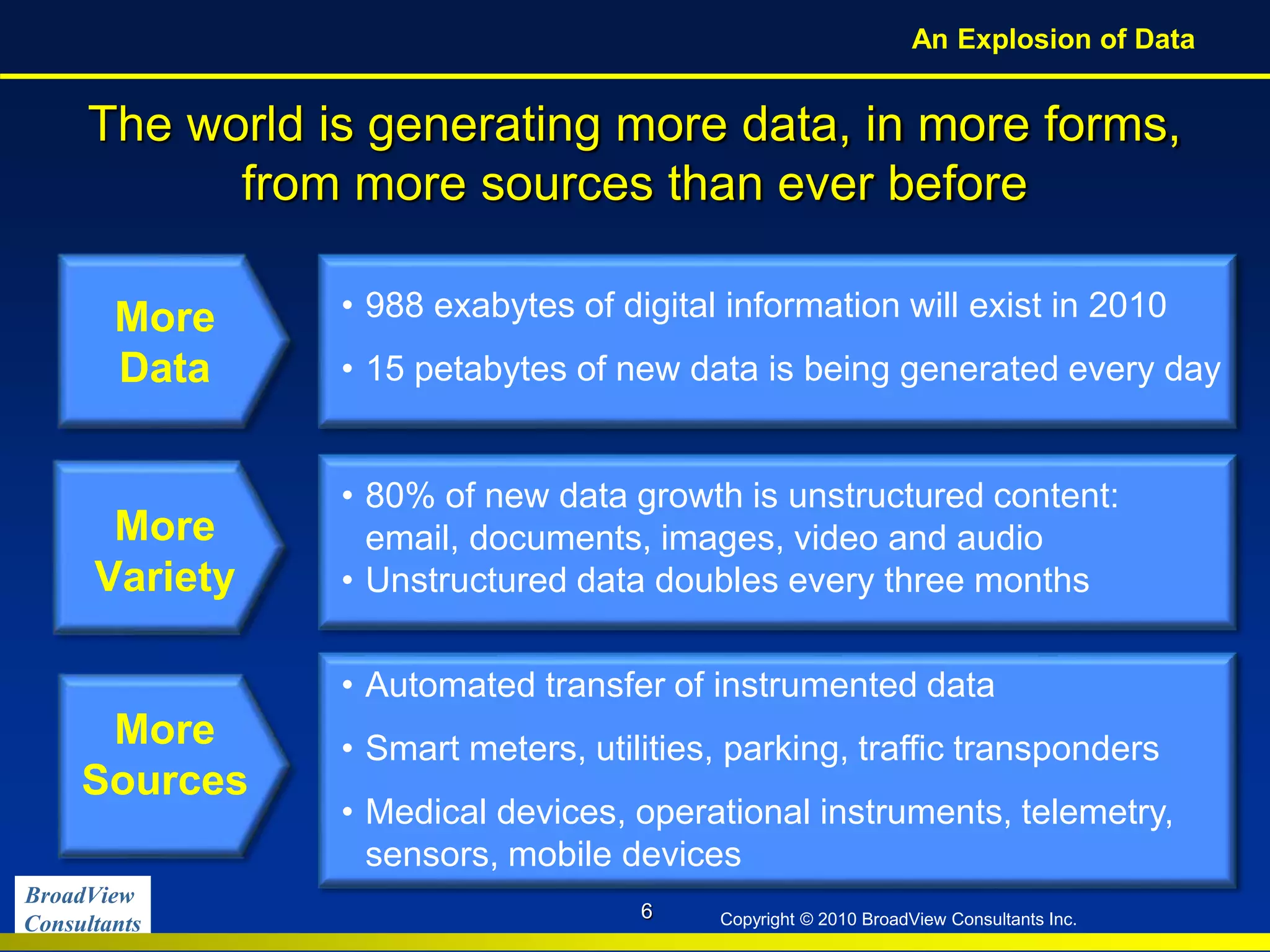 BroadView
Consultants Copyright © 2010 BroadView Consultants Inc.
The world is generating more data, in more forms,
from more sources than ever before
6
More
Variety
• 988 exabytes of digital information will exist in 2010
• 15 petabytes of new data is being generated every day
• 80% of new data growth is unstructured content:
email, documents, images, video and audio
• Unstructured data doubles every three months
• Automated transfer of instrumented data
• Smart meters, utilities, parking, traffic transponders
• Medical devices, operational instruments, telemetry,
sensors, mobile devices
An Explosion of Data
More
Sources
More
Data
 