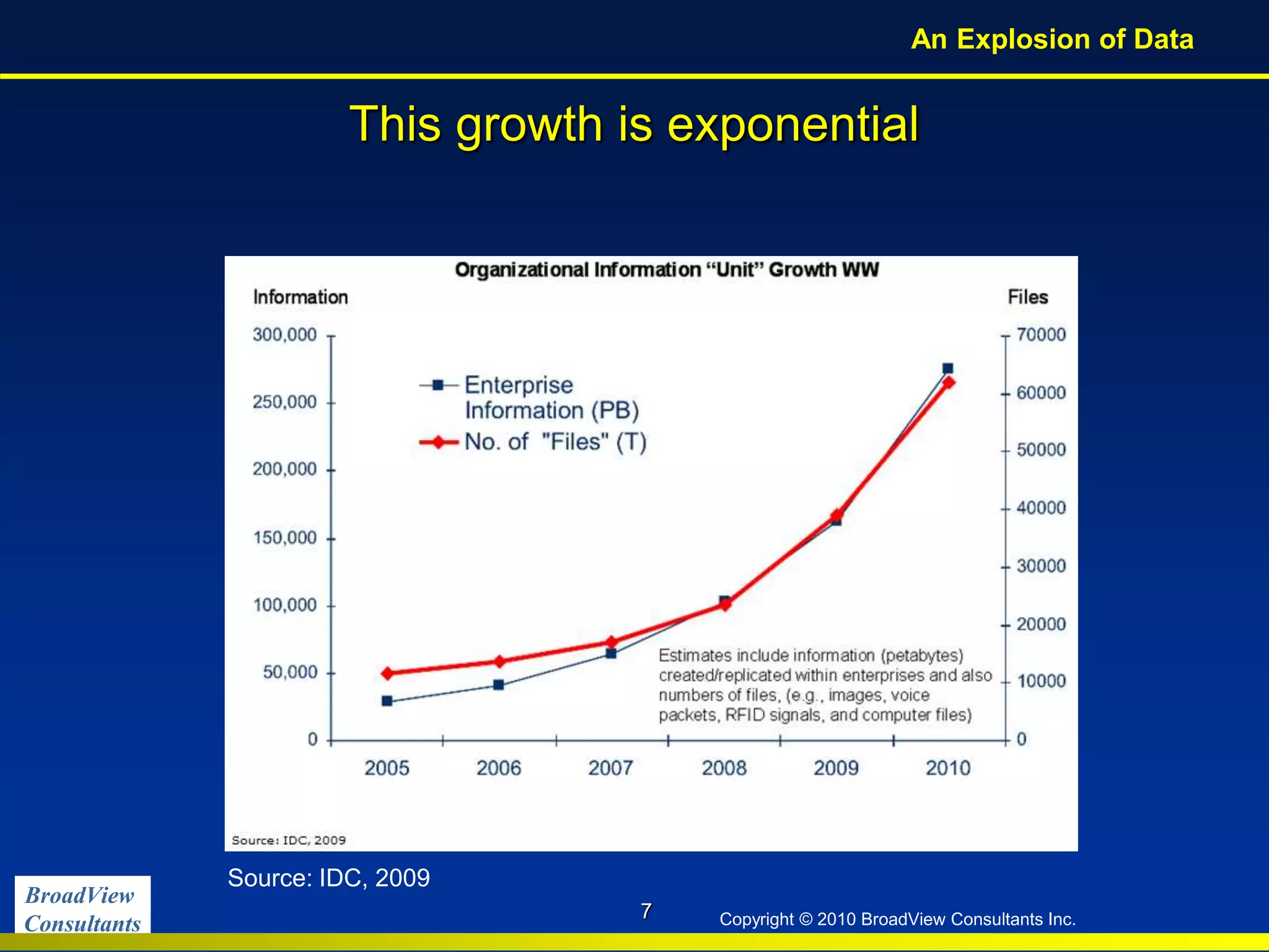 BroadView
Consultants Copyright © 2010 BroadView Consultants Inc.
This growth is exponential
7
Source: IDC, 2009
An Explosion of Data
 