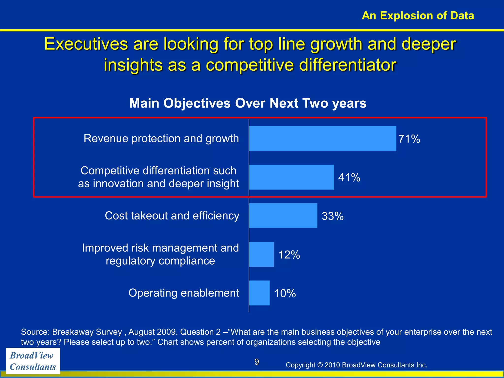 BroadView
Consultants Copyright © 2010 BroadView Consultants Inc.
Executives are looking for top line growth and deeper
insights as a competitive differentiator
9
Source: Breakaway Survey , August 2009. Question 2 –“What are the main business objectives of your enterprise over the next
two years? Please select up to two.” Chart shows percent of organizations selecting the objective
10%
12%
33%
41%
71%
Operating enablement
Improved risk management and
regulatory compliance
Cost takeout and efficiency
Competitive differentiation such
as innovation and deeper insight
Revenue protection and growth
Main Objectives Over Next Two years
An Explosion of Data
 