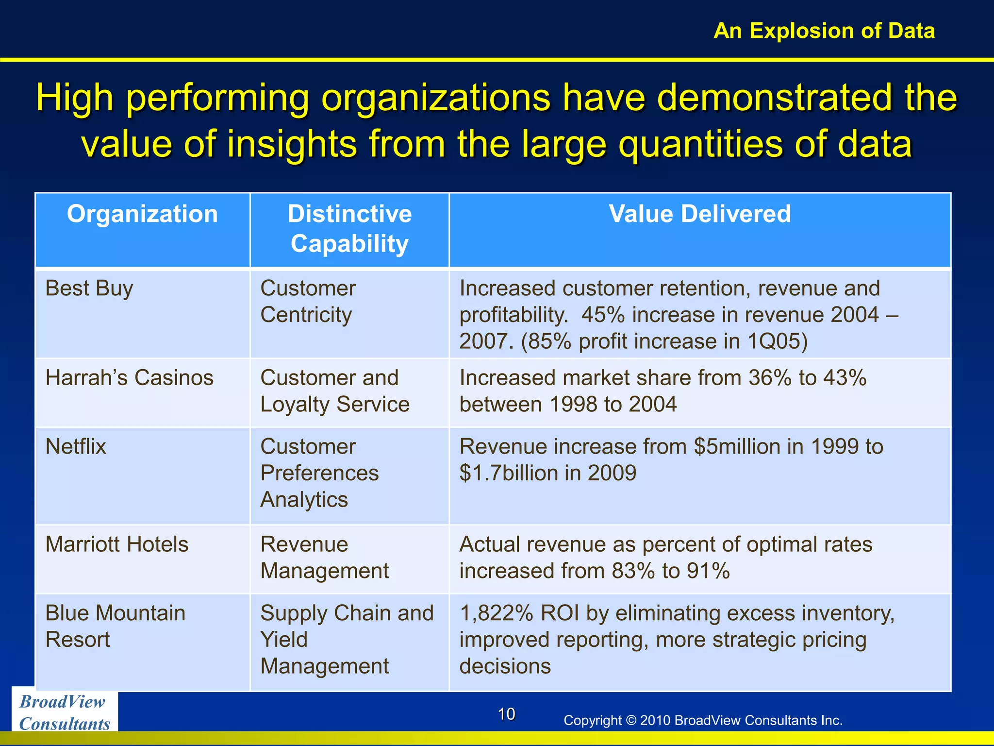 BroadView
Consultants Copyright © 2010 BroadView Consultants Inc.
High performing organizations have demonstrated the
value of insights from the large quantities of data
10
Organization Distinctive
Capability
Value Delivered
Best Buy Customer
Centricity
Increased customer retention, revenue and
profitability. 45% increase in revenue 2004 –
2007. (85% profit increase in 1Q05)
Harrah’s Casinos Customer and
Loyalty Service
Increased market share from 36% to 43%
between 1998 to 2004
Netflix Customer
Preferences
Analytics
Revenue increase from $5million in 1999 to
$1.7billion in 2009
Marriott Hotels Revenue
Management
Actual revenue as percent of optimal rates
increased from 83% to 91%
Blue Mountain
Resort
Supply Chain and
Yield
Management
1,822% ROI by eliminating excess inventory,
improved reporting, more strategic pricing
decisions
An Explosion of Data
 
