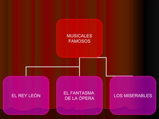 MUSICALES
FAMOSOS
EL REY LEÓN
EL FANTASMA
DE LA ÓPERA
LOS MISERABLES
 