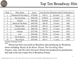 Top Ten Broadway Hits

            Rank                      Show Name                                 Gross                Avg Tkt Price Broadway Run                      Performances
                1           Phantom Of The Opera                             $770.0M                       $76.75                     24 years*         9283
                2                  The Lion King                             $699.1M                      $104.85                     15 years*         5197
                3                         Wicked                             $467.6M                      $108.90                      9 years*         2718
                4             Beauty & The Beast                             $429.2M                       $86.20                      14 years         5461
                5                    Mamma Mia                               $416.9M                       $83.14                     11 years*         3560
                6                  Les Miserables                            $406.3M                       $80.76                      17 years         6680
                7                        Chicago                             $377.4M                       $77.72                     16 years*         5612
                8                            Cats                            $366.4M                       $59.56                      19 years         7485
                9                   The Producers                            $288.4M                       $67.48                       7 years         2502
              10                     Miss Saigon                             $285.8M                       $65.71                      11 years         4092
          *Denotes a Presently running
          show
               Disney has been successful on Broadway after producing six Broadway
          shows including: Beauty & the Beast, Tarzan, The Lion King, Mary
          Poppins, Aida, and The Little Mermaid. Disney has produced two productions
          that rank in the top 4 major hits in Broadway history.
                                                                                                                                                               11
"15 Biggest Broadway Hits of All Time." CNBC. CNBC, n.d. Web. 22 Oct 2011. <http://www.cnbc.com/id/39656612/15_Biggest_Broadway_Hits_of_All_Time>.
 