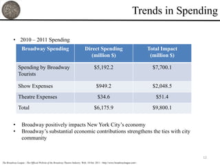 Trends in Spending

          • 2010 – 2011 Spending
                  Broadway Spending                                           Direct Spending                                      Total Impact
                                                                                 (million $)                                        (million $)

              Spending by Broadway                                                     $5,192.2                                      $7,700.1
              Tourists

              Show Expenses                                                              $949.2                                      $2,048.5
              Theatre Expenses                                                            $34.6                                       $51.4
              Total                                                                    $6,175.9                                      $9,800.1


          •       Broadway positively impacts New York City’s economy
          •       Broadway’s substantial economic contributions strengthens the ties with city
                  community


                                                                                                                                                  12
The Broadway League - The Official Website of the Broadway Theatre Industry. Web. 18 Oct. 2011. <http://www.broadwayleague.com>.
 