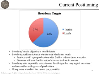 Current Positioning




                • Broadway’s main objective is to sell tickets
                • Broadway positions towards tourists over Manhattan locals
                    • Producers will open productions with familiar titles to draw in tourists
                    • Directors will cast familiar actors/actresses to draw in tourists
                • Broadway aims to provide entertainment for all ages that may appeal to a mass
                  audience with a wide genre of productions
                • Heavy users attend 6+ live events per year (6%)                                                                         14
The Broadway League - The Official Website of the Broadway Theatre Industry. Web. 18 Oct. 2011. http://www.broadwayleague.com.
 