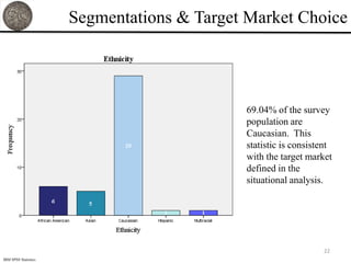 Segmentations & Target Market Choice




                                            69.04% of the survey
                                            population are
                                            Caucasian. This
                                            statistic is consistent
                                            with the target market
                                            defined in the
                                            situational analysis.




                                                                22
IBM SPSS Statistics
 